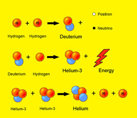 The complete proton-proton fusion cycle